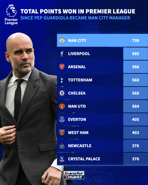 Man City points vs PL