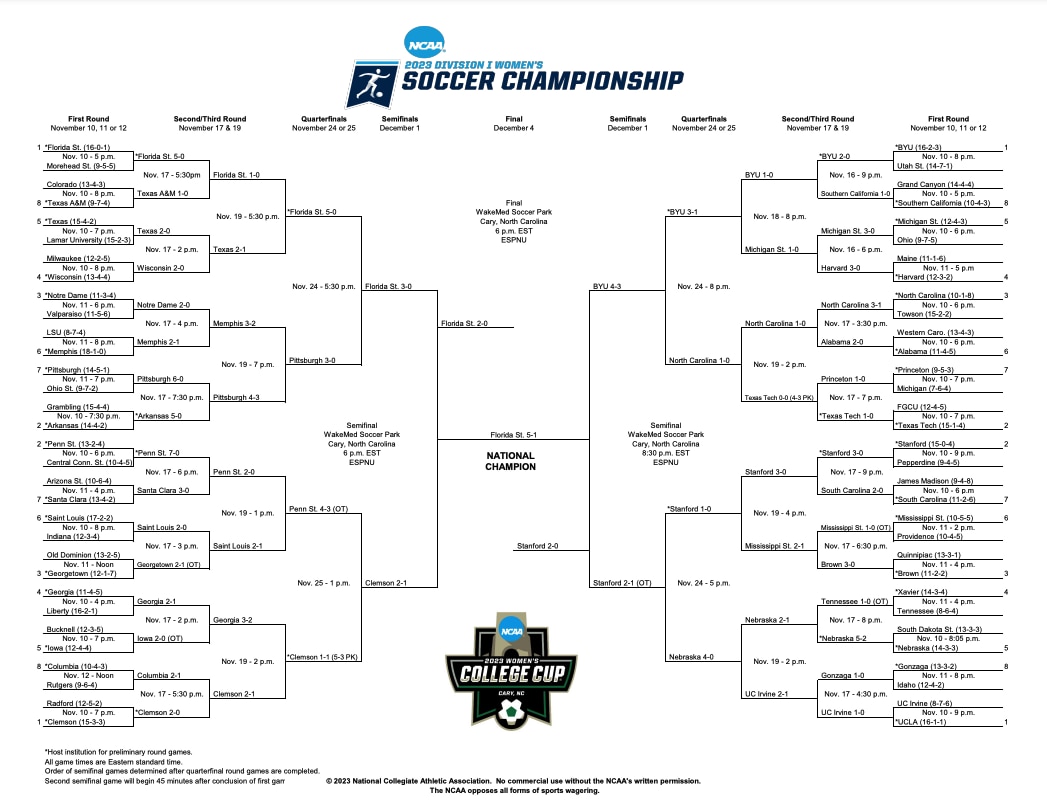 2023 DI women's soccer final bracket