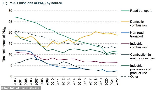 The only source of PM2.5 emissions that has increased since 2003 is domestic combustion, according to the Institute of Fiscal Studies (IFS) report